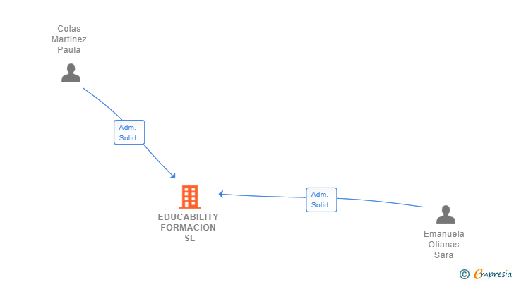 Vinculaciones societarias de EDUCABILITY FORMACION SL