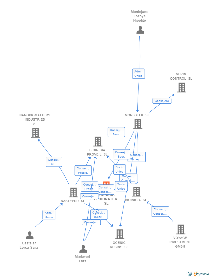 Vinculaciones societarias de BIOINICIA FLUIDNATEK SL