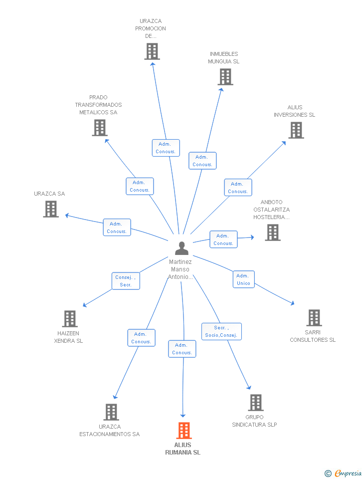 Vinculaciones societarias de ALIUS RUMANIA SL