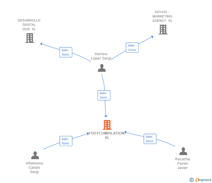 Vinculaciones societarias de FOOTCOMPILATION SL