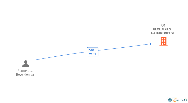 Vinculaciones societarias de RM GLOBALGEST PATRIMONIO SL
