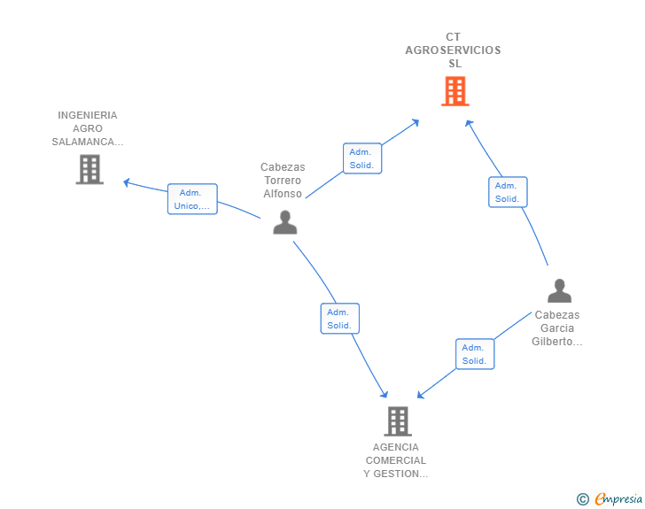 Vinculaciones societarias de CT AGROSERVICIOS SL