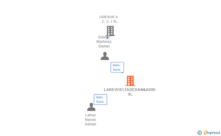 Vinculaciones societarias de LAREVUELTADEDAN&ADRI SL