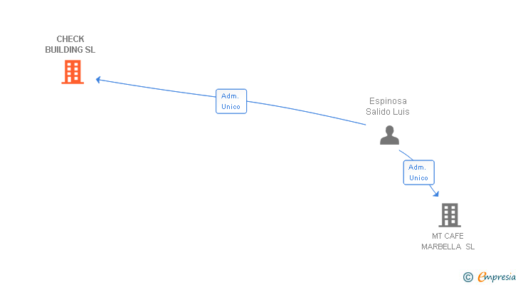 Vinculaciones societarias de CHECK BUILDING SL