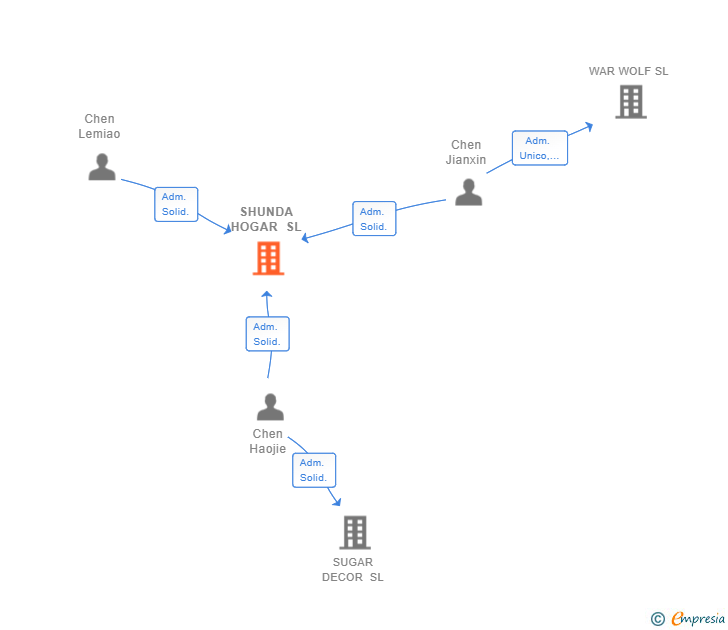 Vinculaciones societarias de SHUNDA HOGAR SL