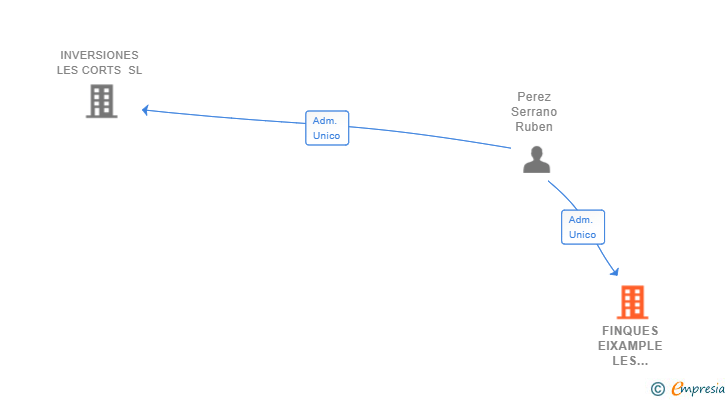 Vinculaciones societarias de FINQUES EIXAMPLE LES CORTS SL