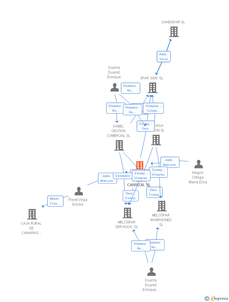 Vinculaciones societarias de COMERCIAL PERET CARRIZAL SL