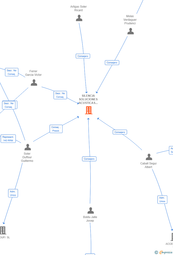 Vinculaciones societarias de SILENCIA SOLUCIONES ACUSTICAS SL