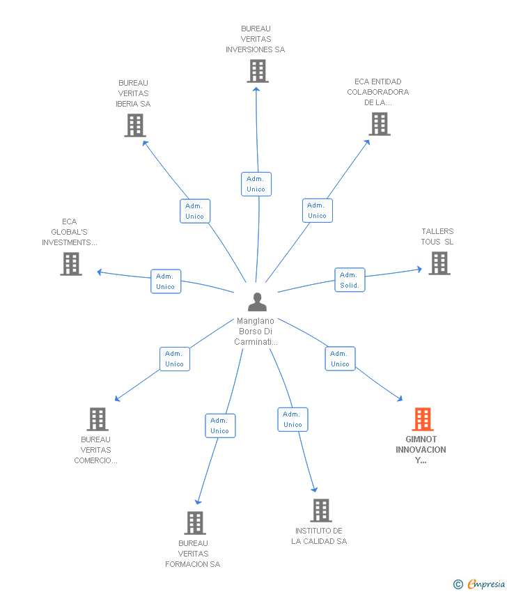 Vinculaciones societarias de GIMNOT INNOVACION Y SERVICIOS SA