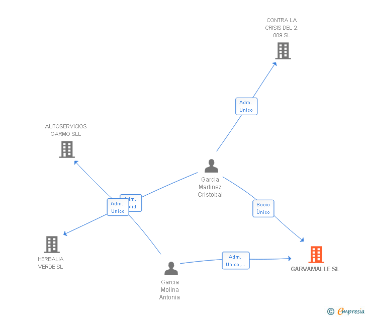 Vinculaciones societarias de GARVAMALLE SL