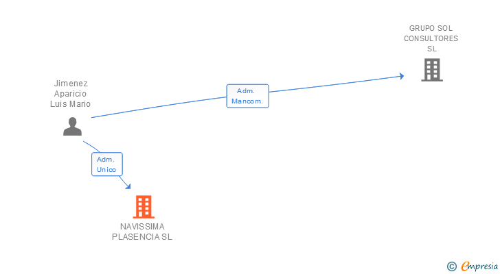 Vinculaciones societarias de NAVISSIMA PLASENCIA SL