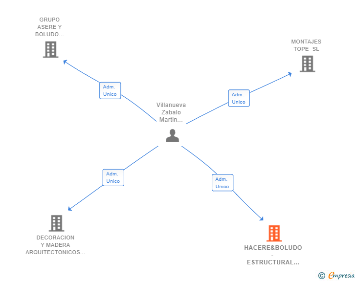 Vinculaciones societarias de HACERE&BOLUDO - ESTRUCTURAL SL