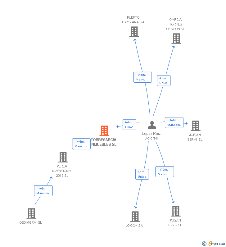 Vinculaciones societarias de TORREGARCIA INMUEBLES SL