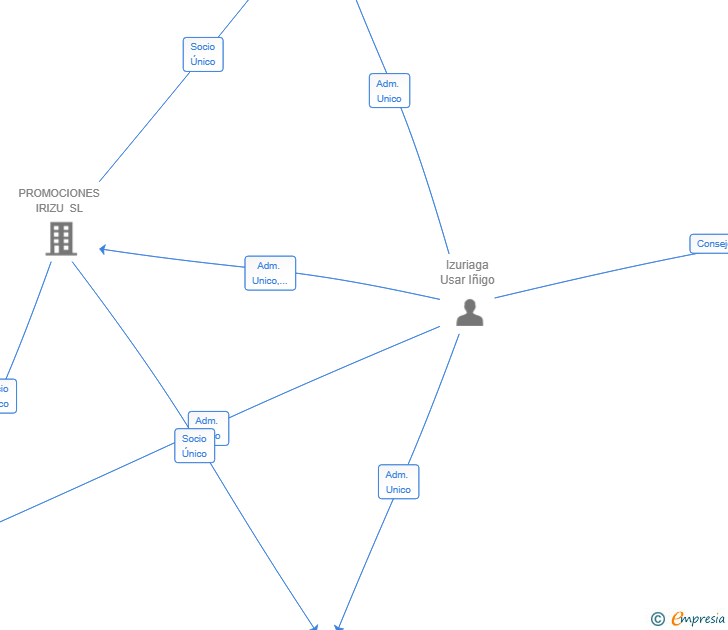 Vinculaciones societarias de PLUSPROJECT IRIZU SL