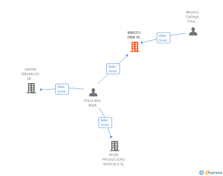 Vinculaciones societarias de MARTI I FINA SL