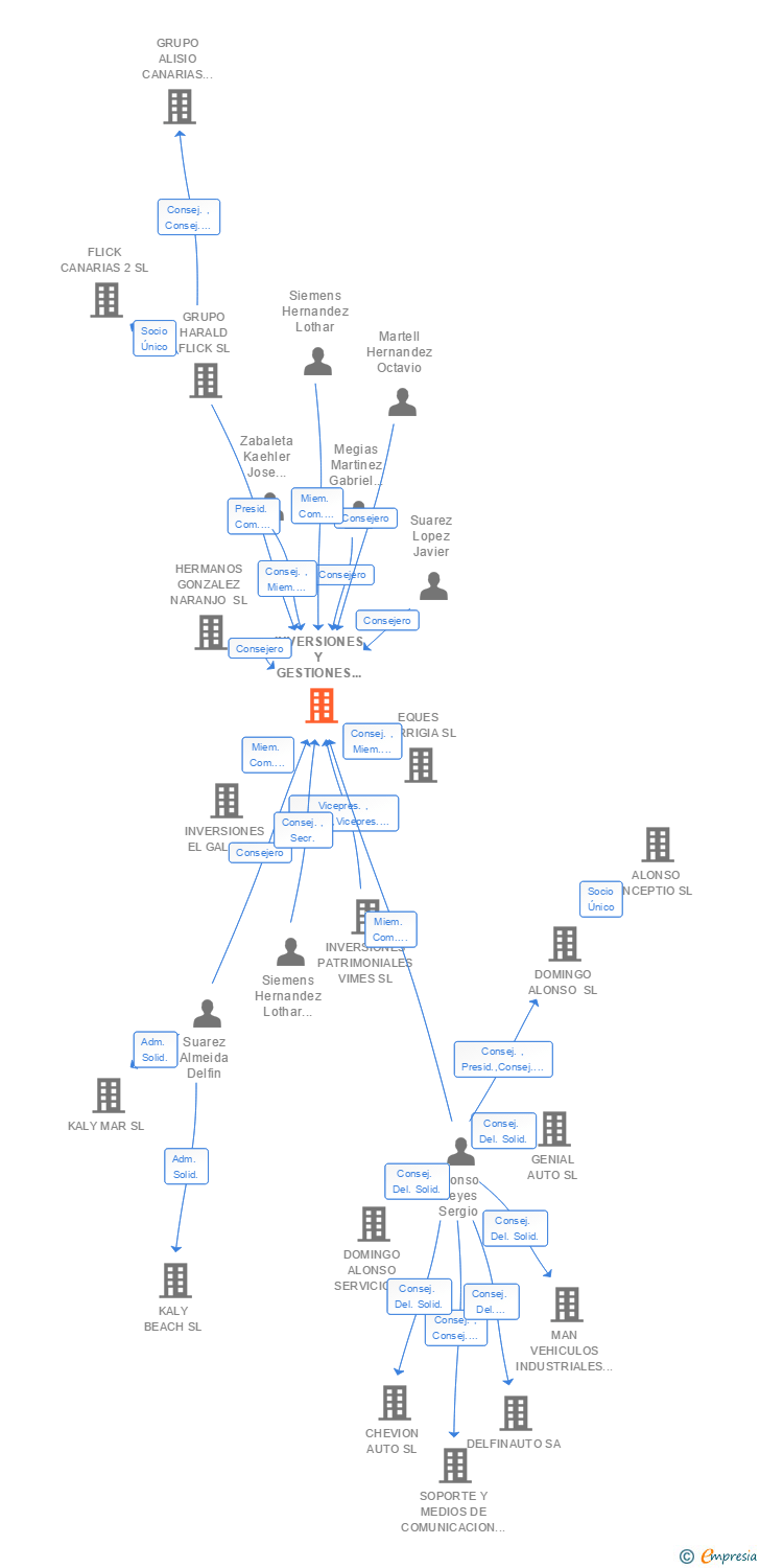 Vinculaciones societarias de INVERSIONES Y GESTIONES TURISTICAS SA