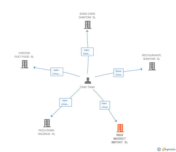 Vinculaciones societarias de WAN MARKET IMPORT SL