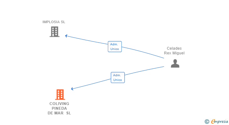 Vinculaciones societarias de COLIVING PINEDA DE MAR SL