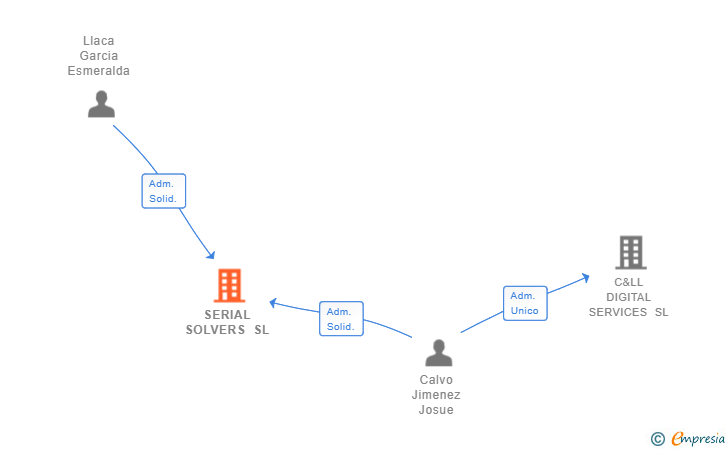Vinculaciones societarias de SERIAL SOLVERS SL