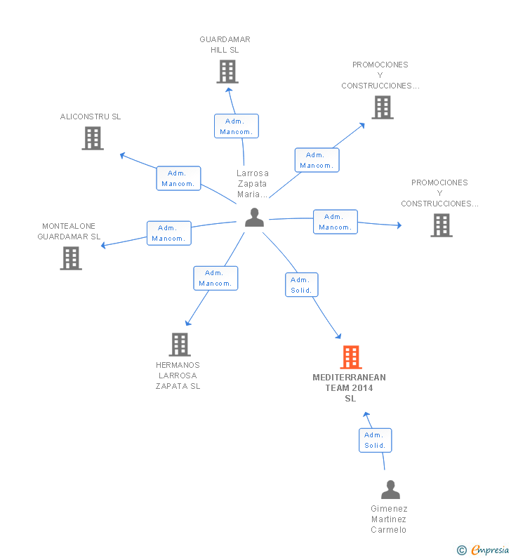 Vinculaciones societarias de MEDITERRANEAN TEAM 2014 SL