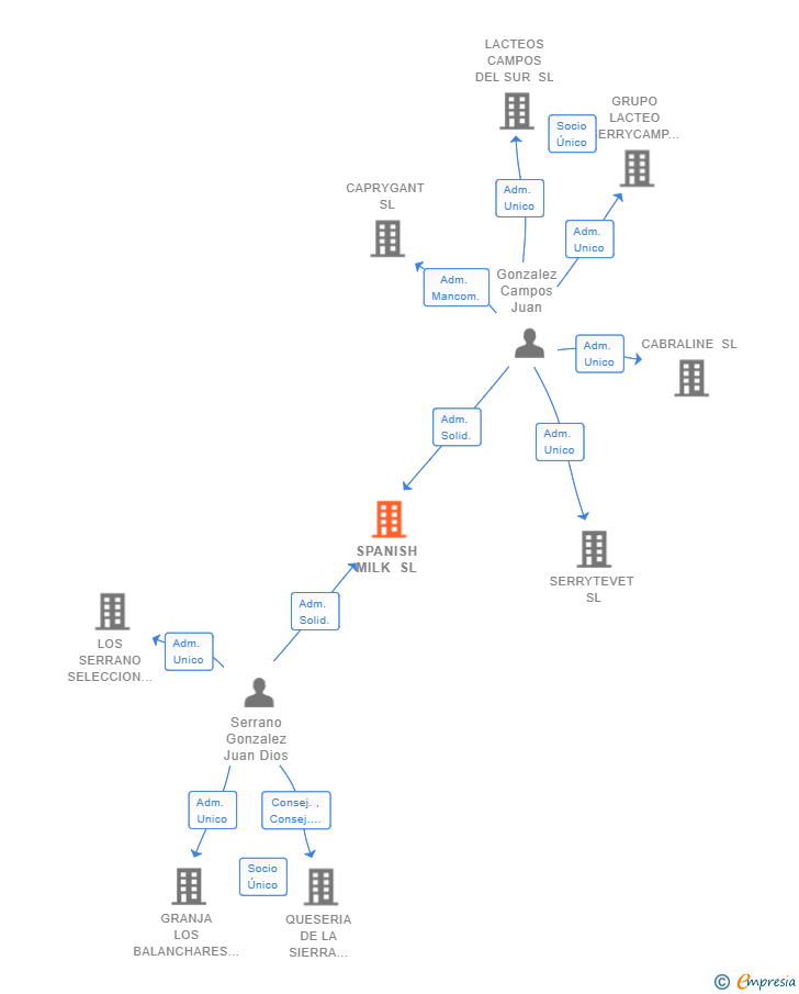 Vinculaciones societarias de SPANISH MILK SL