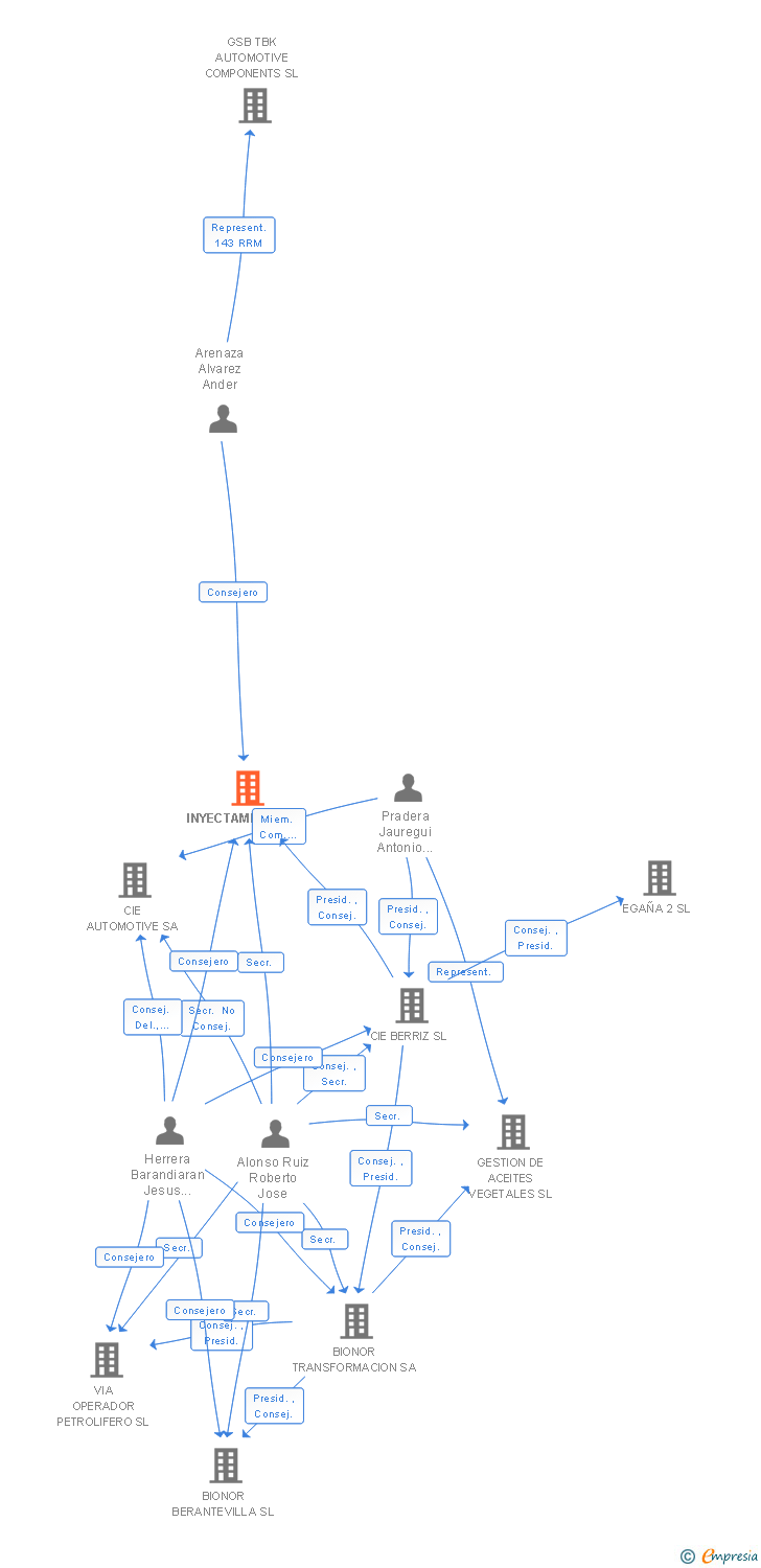 Vinculaciones societarias de INYECTAMETAL SA