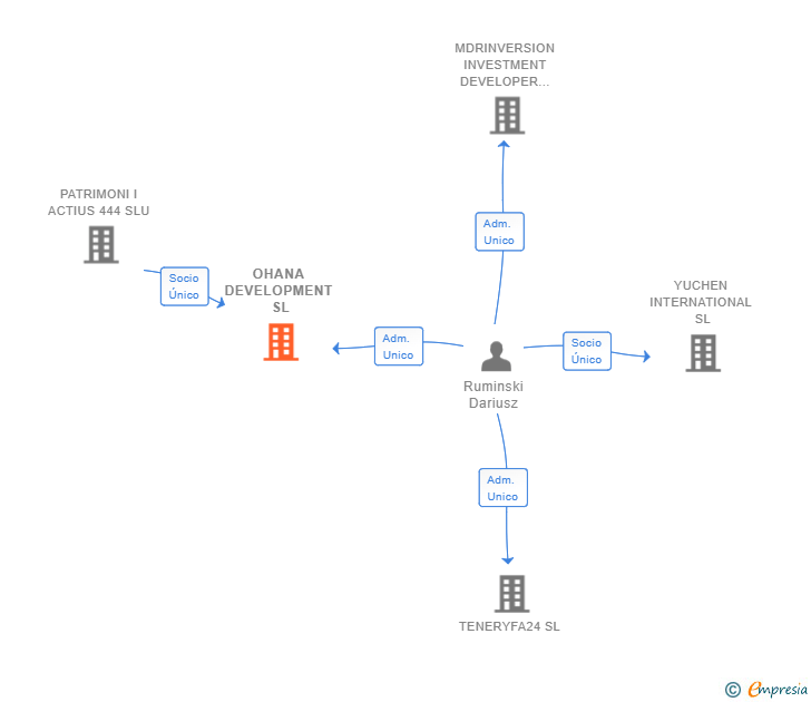 Vinculaciones societarias de OHANA DEVELOPMENT SL