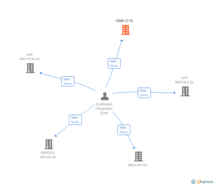 Vinculaciones societarias de SAIN 22 SL