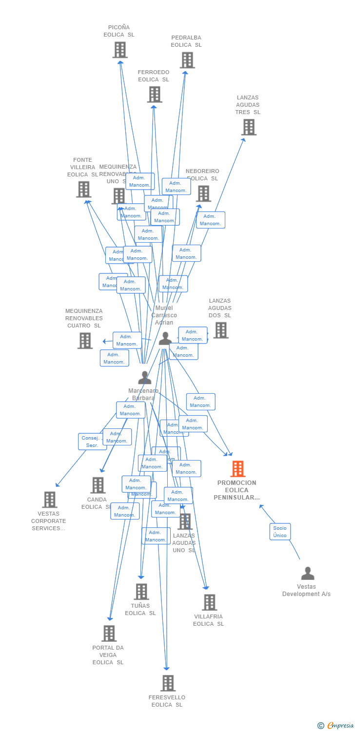 Vinculaciones societarias de PROMOCION EOLICA PENINSULAR VI SL