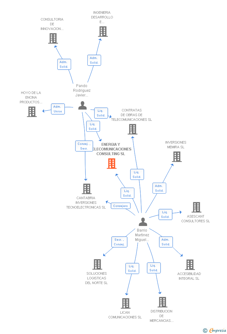 Vinculaciones societarias de ENERGIA Y TELECOMUNICACIONES CONSULTING SL