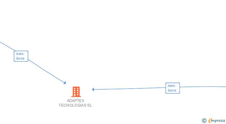Vinculaciones societarias de ADAPTEX TECNOLOGIAS SL
