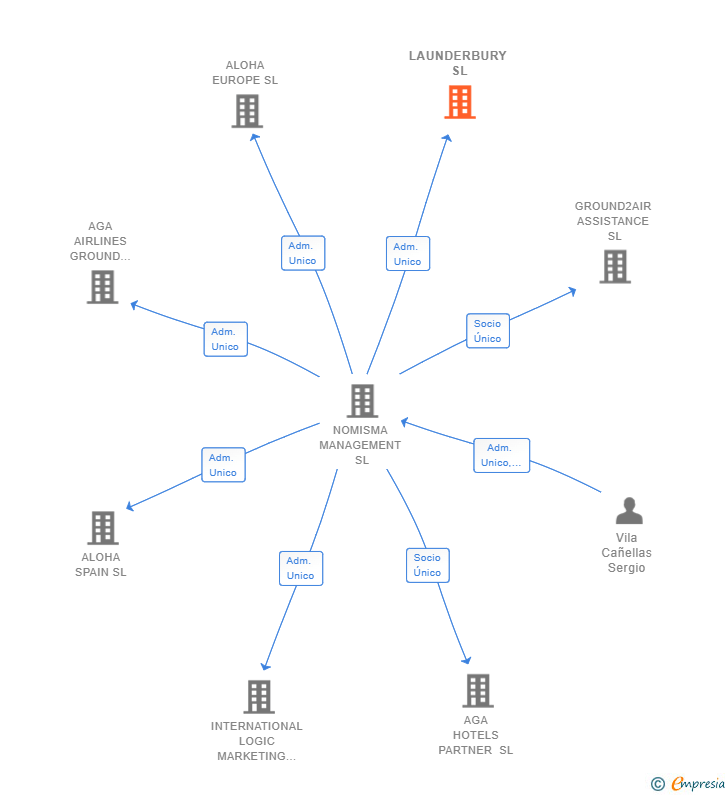 Vinculaciones societarias de LAUNDERBURY SL