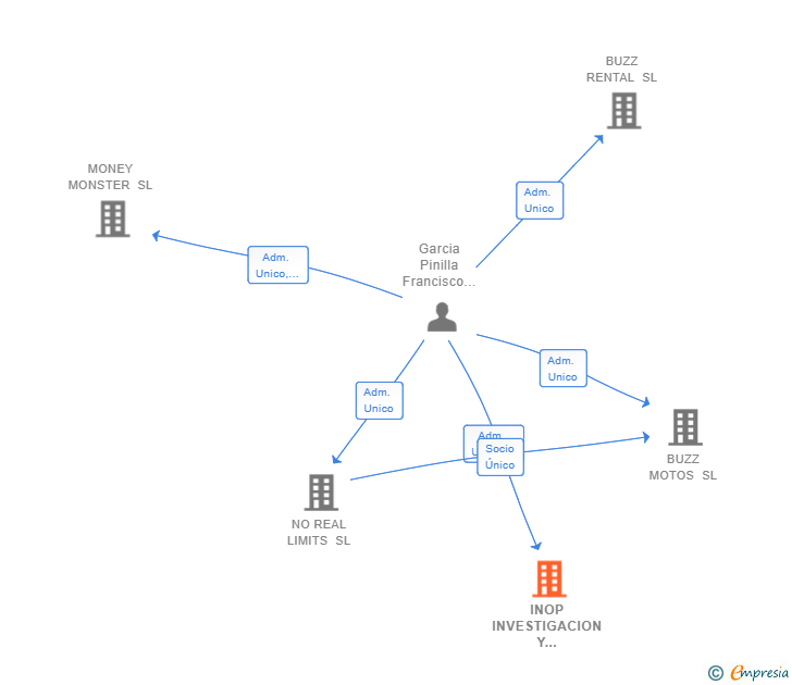 Vinculaciones societarias de INOP INVESTIGACION Y DESARROLLO SL