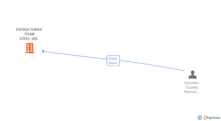 Vinculaciones societarias de ESTRUCTURAS TITAN STEEL SRL