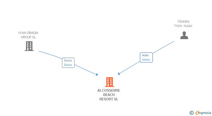 Vinculaciones societarias de ALCOSSEBRE BEACH RESORT SL