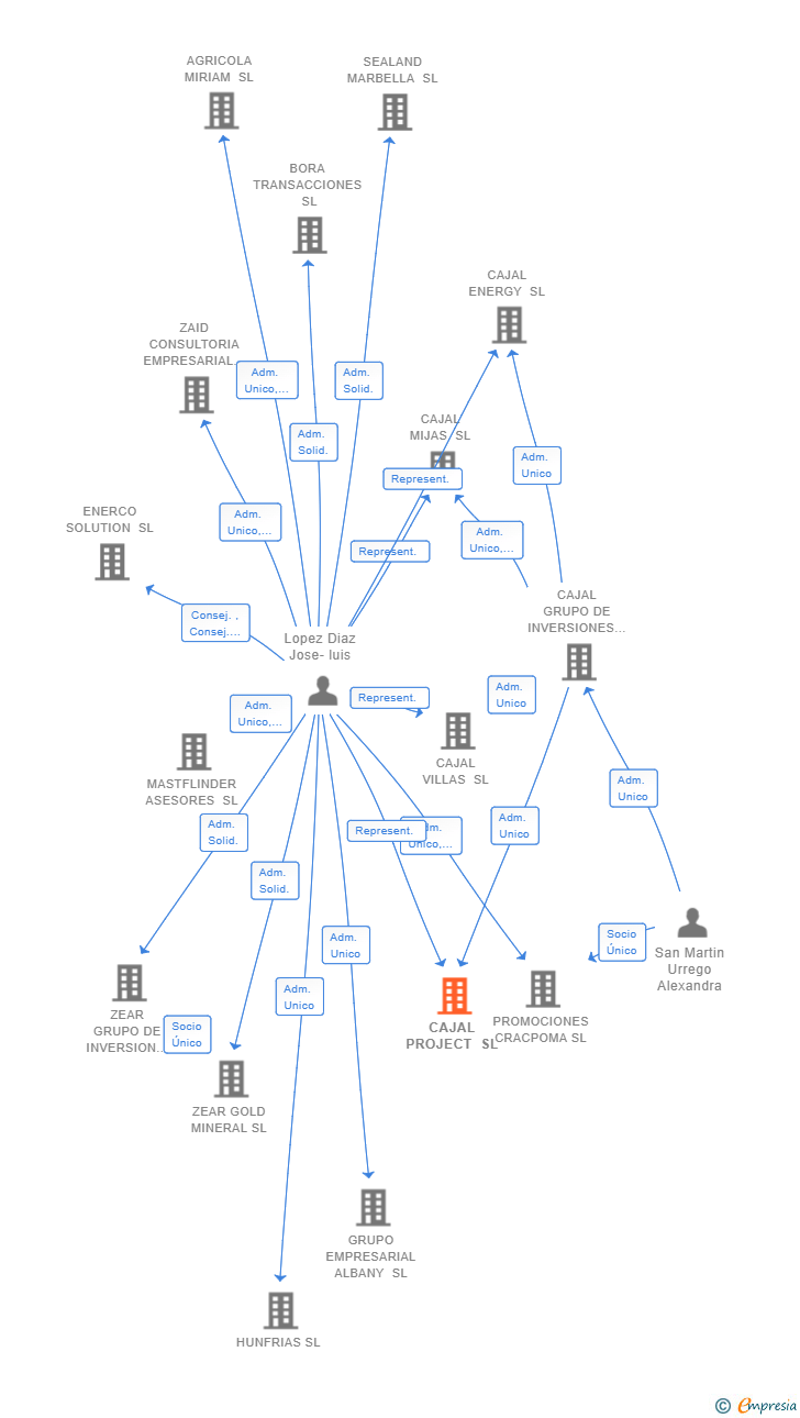 Vinculaciones societarias de CAJAL PROJECT SL