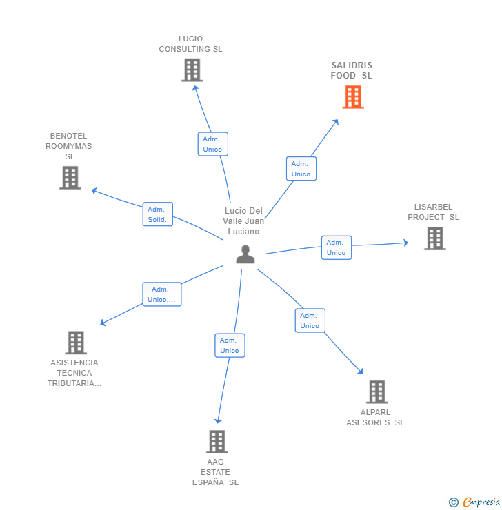 Vinculaciones societarias de SALIDRIS FOOD SL