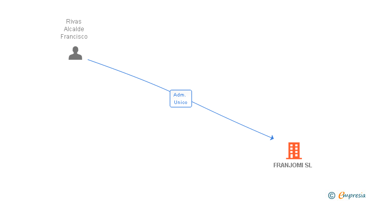 Vinculaciones societarias de FRANJOMI SL