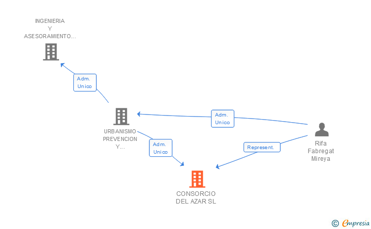 Vinculaciones societarias de CONSORCIO DEL AZAR SL