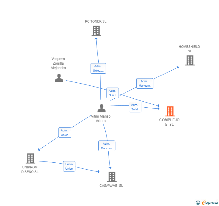 Vinculaciones societarias de COMPLEJO 5 SL