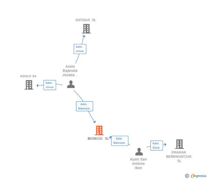 Vinculaciones societarias de MUNGUI SL