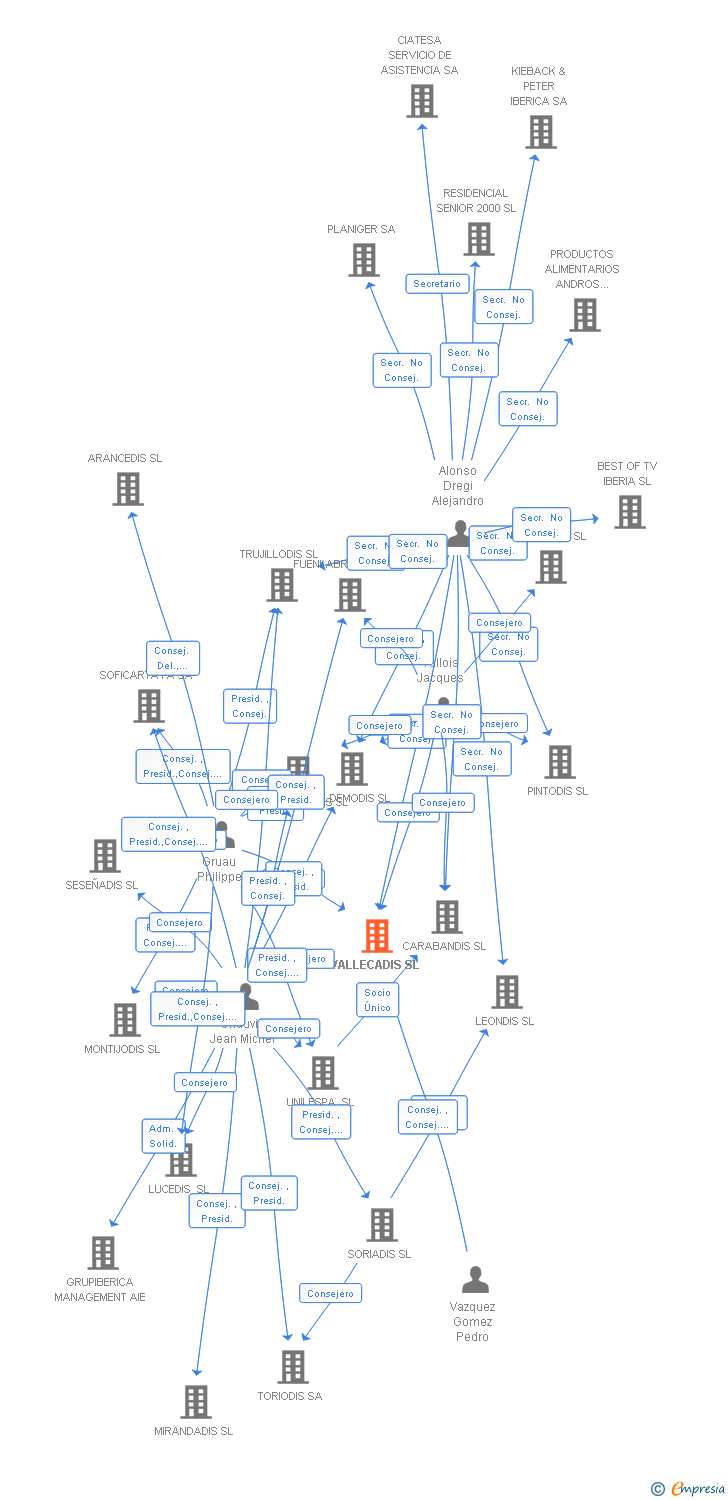 Vinculaciones societarias de VALLECADIS SL