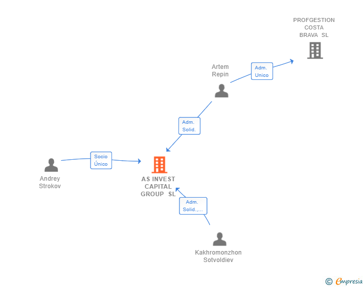 Vinculaciones societarias de AS INVEST CAPITAL GROUP SL