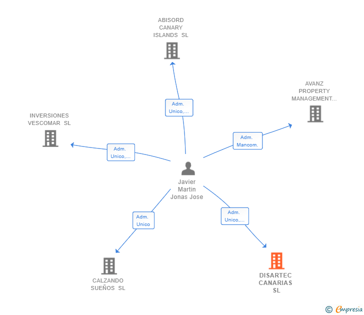 Vinculaciones societarias de DISARTEC CANARIAS SL