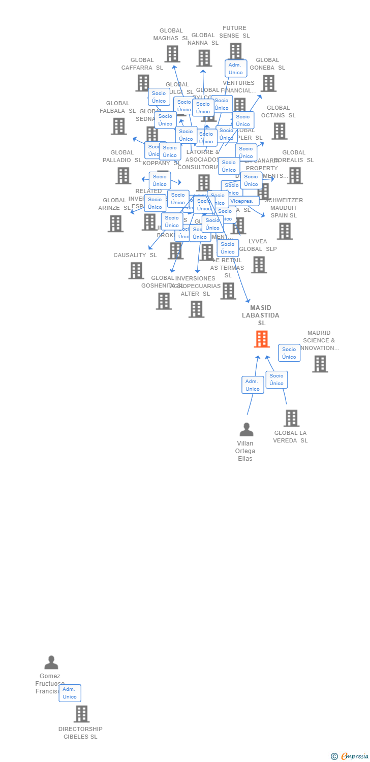 Vinculaciones societarias de MASID LABASTIDA SL