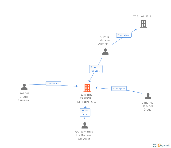 Vinculaciones societarias de CENTRO ESPECIAL DE EMPLEO DE MAIRENA DEL ALCOR SL