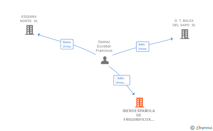 Vinculaciones societarias de IBEROESPAÑOLA DE FRIGORIFICOS SL