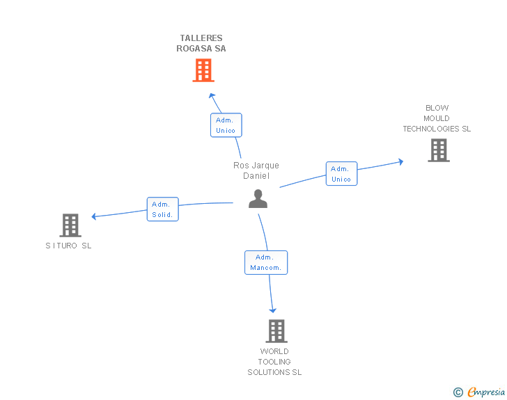Vinculaciones societarias de TALLERES ROGASA SA