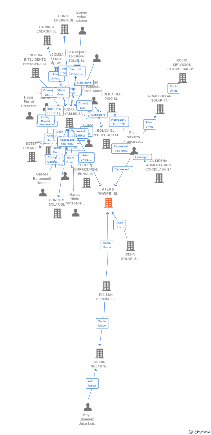 Vinculaciones societarias de ATLAS POWER SL