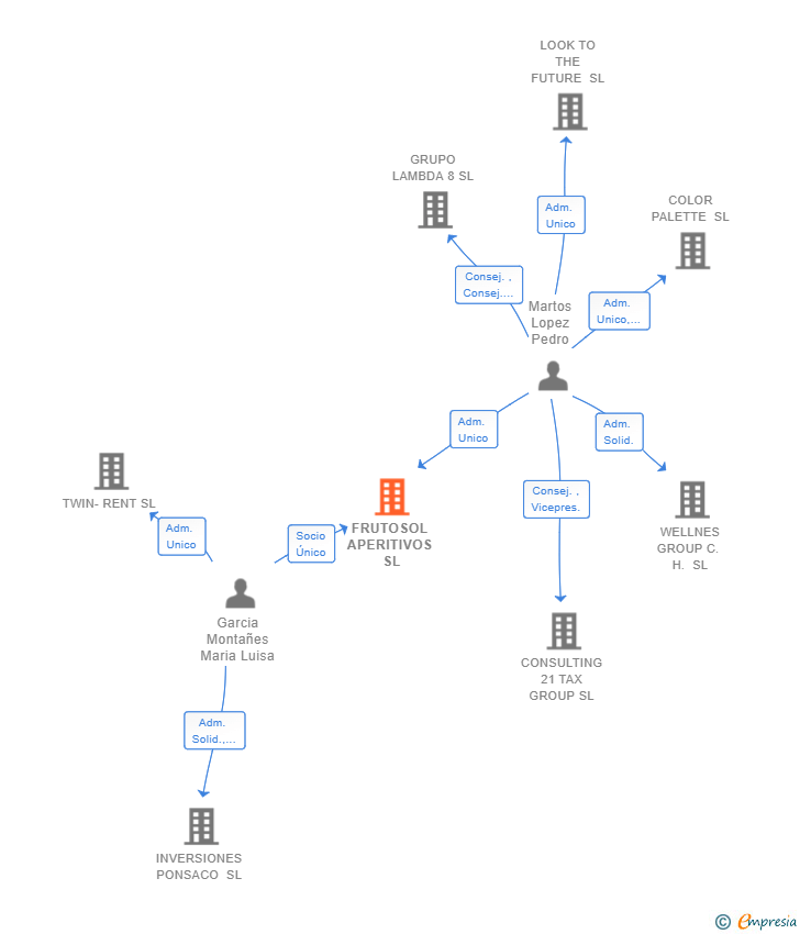 Vinculaciones societarias de FRUTOSOL APERITIVOS SL